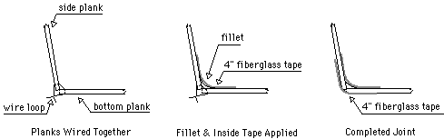 drawing of taped seam or stitch and glue joints